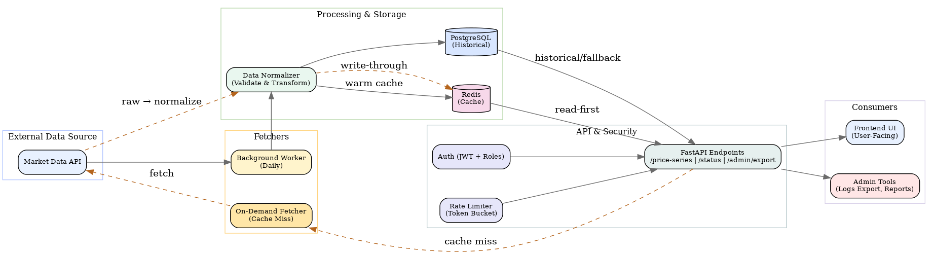 Crypto Data Backend — Vertical Sections